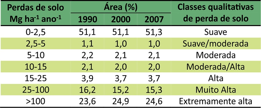 Perda de Solo da Bacia Hidrogr&aacute;fica do Rio Lontra e classes qualitativas de acordo com a classifica&ccedil;&atilde;o proposta por Avanzi et al. (2013). 