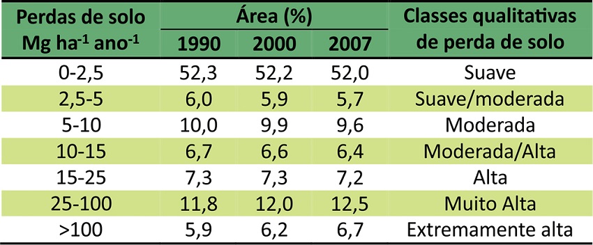 Perda de Solo da Bacia Hidrogr&aacute;fica do Rio Manoel Alves Pequeno e classes qualitativas, adaptadas de Avanzi et al. (2013). 