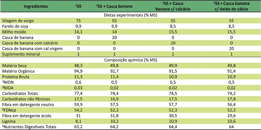 Propor&ccedil;&atilde;o dos ingredientes das dietas experimentais (%) e composi&ccedil;&atilde;o qu&iacute;mica das dietas, na base da mat&eacute;ria seca (%).