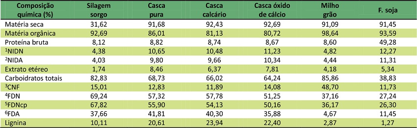 Composi&ccedil;&atilde;o qu&iacute;mica dos ingredientes das dietas experimentais, com base na mat&eacute;ria seca.