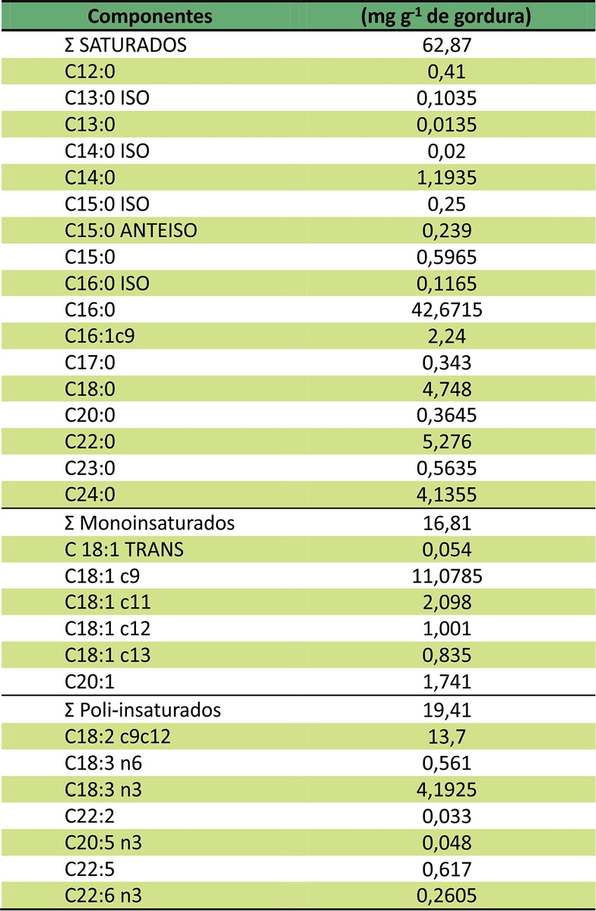 Concentra&ccedil;&atilde;o de &aacute;cidos graxos da casca de banana-prata seca ao sol. 
