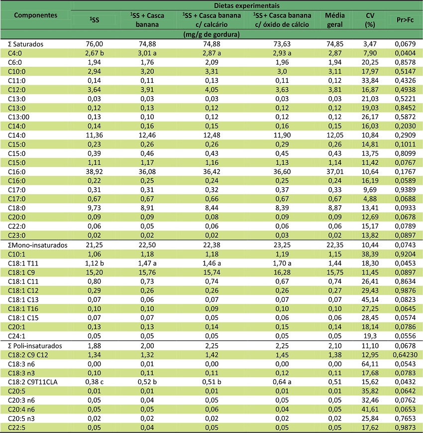 Perfil de &aacute;cidos graxos da gordura do leite de vacas F1 Holand&ecirc;s X Zebu alimentadas com ou sem inclus&atilde;o de casca de banana seca ao sol.