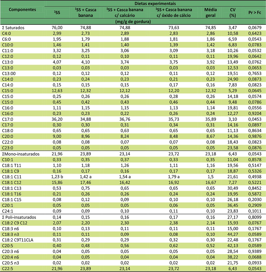 Perfil de &aacute;cidos graxos da gordura do queijo Minas frescal produzido com leite de vacas F1 Holand&ecirc;s X Zebu alimentadas com ou sem inclus&atilde;o de casca de banana na dieta, com respectivas m&eacute;dias e coeficientes de varia&ccedil;&atilde;o (CV).