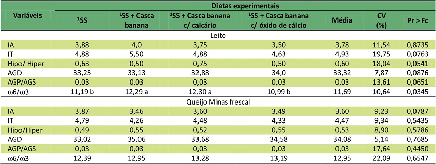 &Iacute;ndices de aterogenecidade (IA) e trombogenecidade (IT), rela&ccedil;&atilde;o de &aacute;cidos graxos hipo e hipercolesterol&ecirc;micos (Hipo/Hiper), &aacute;cidos graxos desej&aacute;veis (%), rela&ccedil;&atilde;o de &aacute;cidos graxos poli-insaturados e saturados (AGP/AGS), rela&ccedil;&atilde;o de &aacute;cidos graxos ω6/ω3, do leite e do queijo Minas frescal produzido do leite de vacas alimentadas com dietas com ou sem casca de banana, com respectivas m&eacute;dias e coeficientes de varia&ccedil;&atilde;o (CV).