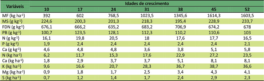 Massa de forragem (MF), teores de mat&eacute;ria seca (MS), fibra em detergente neutro (FDN), prote&iacute;na bruta (PB), nitrog&ecirc;nio (N), f&oacute;sforo (P) e c&aacute;lcio (Ca) e extra&ccedil;&atilde;o de N, Ca, K, Mg e S do Capim-braqui&aacute;ria em fun&ccedil;&atilde;o das idades de crescimento (dias ap&oacute;s a colheita do milho). 