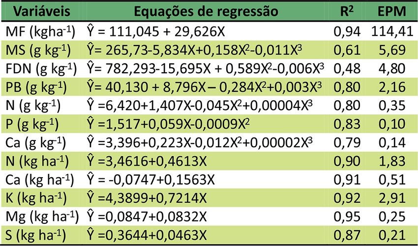 Equa&ccedil;&otilde;es de regress&atilde;o e coeficientes de determina&ccedil;&atilde;o (R2), do Capim-braqui&aacute;ria em fun&ccedil;&atilde;o das idades de crescimento (dias ap&oacute;s a colheita do milho).