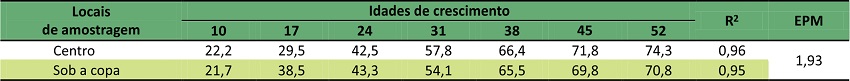 Alturas (cm) do Capim-braqui&aacute;ria em fun&ccedil;&atilde;o das idades de crescimento (dias ap&oacute;s a colheita do Milho) e locais de amostragem (centro da entrelinha e sob a copa das &aacute;rvores), equa&ccedil;&otilde;es de regress&atilde;o e coeficientes de determina&ccedil;&atilde;o (R2).
