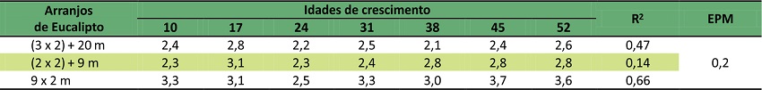 Teores m&eacute;dios de magn&eacute;sio (Mg) (g kg-1 MS) do Capim-braqui&aacute;ria em fun&ccedil;&atilde;o dos arranjos de Eucalipto e das idades de crescimento (dias ap&oacute;s a colheita do Milho), equa&ccedil;&otilde;es de regress&atilde;o e coeficientes de determina&ccedil;&atilde;o (R2).