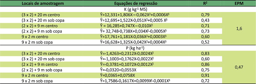 Equa&ccedil;&otilde;es de regress&atilde;o e coeficiente de determina&ccedil;&atilde;o (R2), em fun&ccedil;&atilde;o das idades de crescimento (dias ap&oacute;s a colheita do Milho), nas combina&ccedil;&otilde;es de arranjos de Eucalipto e locais de amostragem.