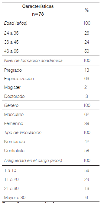 Perfil sociodemográfico