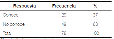 Conocimiento que tienen los docentes sobre el concepto de riesgo biológico