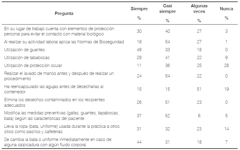 Aplicación de las prácticas de bioseguridad