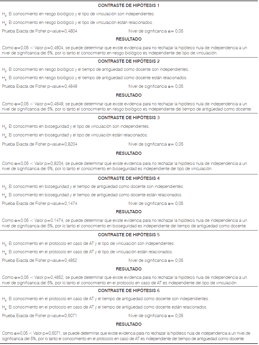 Asociación de variables