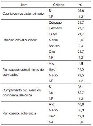 Conformación
de los planes de atención