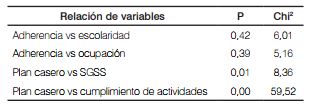 Relación
entre adherencia y factores asociados