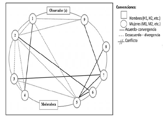 Figura 2. Sociograma GFD 1 mujeres