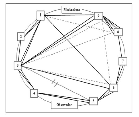 Figura 3. Sociograma GFD 1 hombres