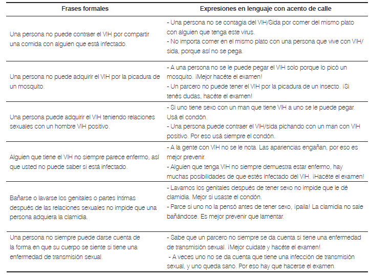 Tabla
1. Mensajes con acento de calle