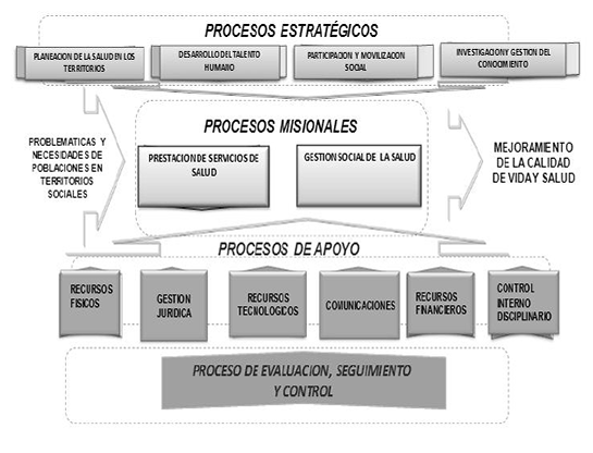 Figura 1. Mapa de procesos del Hospital del Sur para
viabilizar la Atención Primaria en Salud