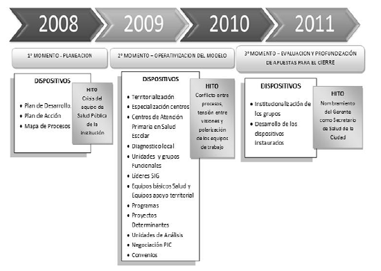 Figura 2. Momentos, hitos y dispositivos en la
construcción e implementación del modelo de atención del Hospital del Sur