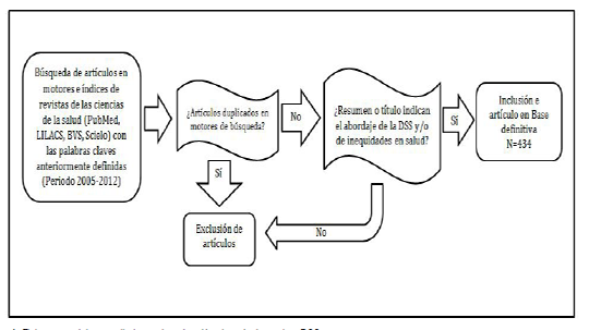 Figura 1.
Flujograma del procedimiento de selección de artículos sobre DSS