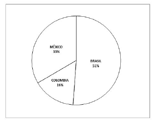 Figura
2. Producción de artículos sobre DSS – Brasil,
Colombia, México (2005-2012)