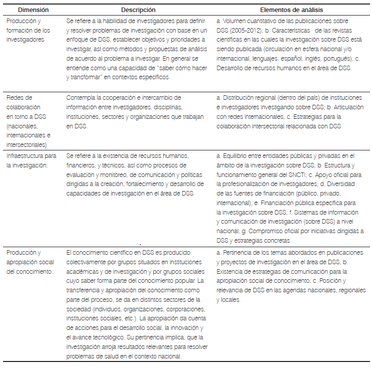 Tabla
1. Dimensiones de las capacidades de investigación en
DSS y elementos de análisis
