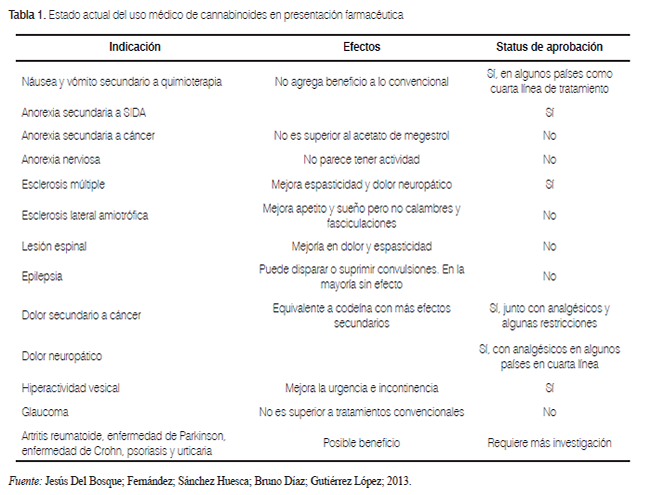 Tabla 1. Estado actual
del uso m&eacute;dico de cannabinoides en presentaci&oacute;n farmac&eacute;utica