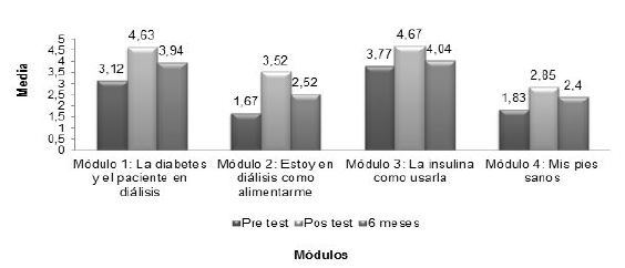 Figura 1. Evaluaci&oacute;n pre y post- test del
grupo intervenido