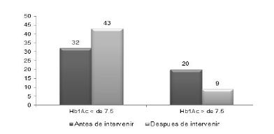 Figura 2. Hb1Ac antes y despu&eacute;s de intervenir en
el grupo intervenido