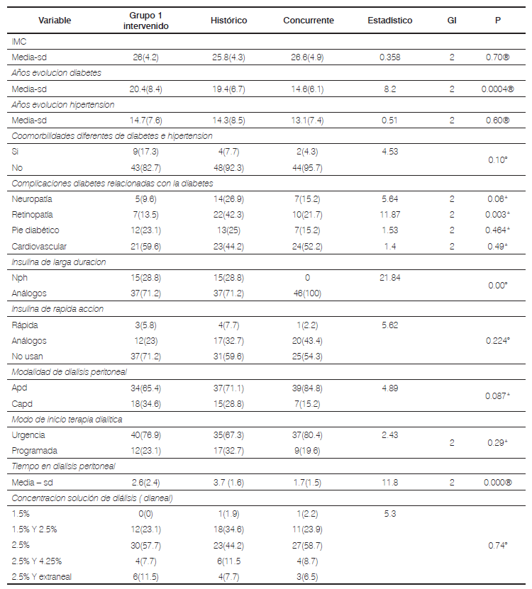 Tabla 2. Caracter&iacute;sticas cl&iacute;nicas relacionadas con DM2 y DP