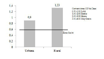 Figura
1. &Iacute;ndice Comunitario de Fluorosis seg&uacute;n
&aacute;rea del municipio de Andes, 2015