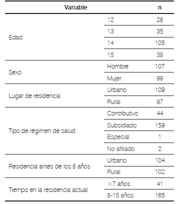 Tabla 1.
Caracter&iacute;sticas sociodemogr&aacute;ficas de los adolescentes de 12 a 15 a&ntilde;os incluidos
en el estudio. Andes, 2015