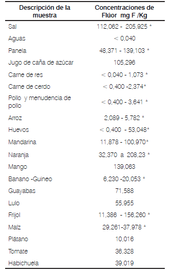 Tabla 2.
Resultado de laboratorio concentraci&oacute;n de fl&uacute;or en alimentos analizados