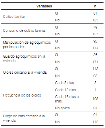 Tabla 3.
Caracter&iacute;sticas ambientales de los adolescentes de 12 a 15 a&ntilde;os incluidos en el
estudio, Andes, 2015