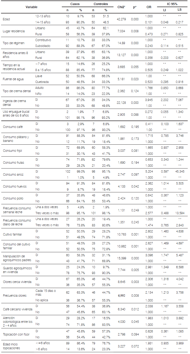 Tabla 4. Odds Ratio (OR) entre presencia de fluorosis dental y las
variables sociodemogr&aacute;ficas, alimentarias, ambientales y comportamentales en
los adolescentes de 12 a 15 a&ntilde;os del municipio de Andes (Antioquia) 2015