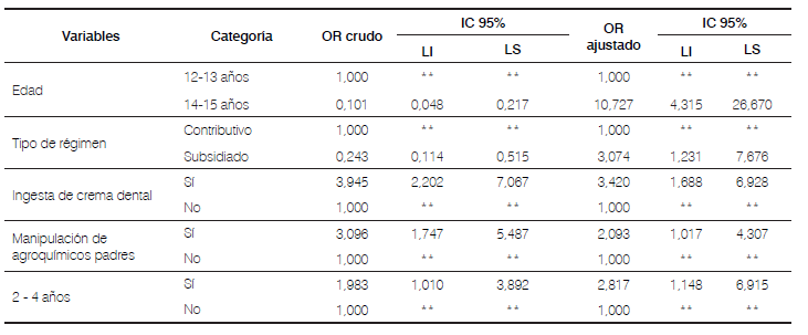Tabla 5. Odds Ratio (OR) crudo y ajustado para las variables
asociados a la fluorosis dental de la poblaci&oacute;n de 12 a 15 a&ntilde;os del municipio
de Andes. 2015