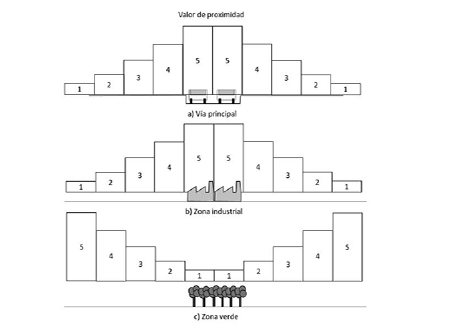 Figura 4. Esquema de valoraci&oacute;n
del efecto de contaminaci&oacute;n por proximidad: a) a v&iacute;as principales, b) a centros
de zonas industriales y c) a centros de zonas verdes. Obs&eacute;rvese que la
proximidad de las zonas verdes es contraria a las otras dos, ya que su efecto
es amortiguador de la contaminaci&oacute;n.
