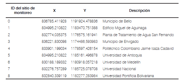 Tabla 1. Descripci&oacute;n sitios de
monitoreo.