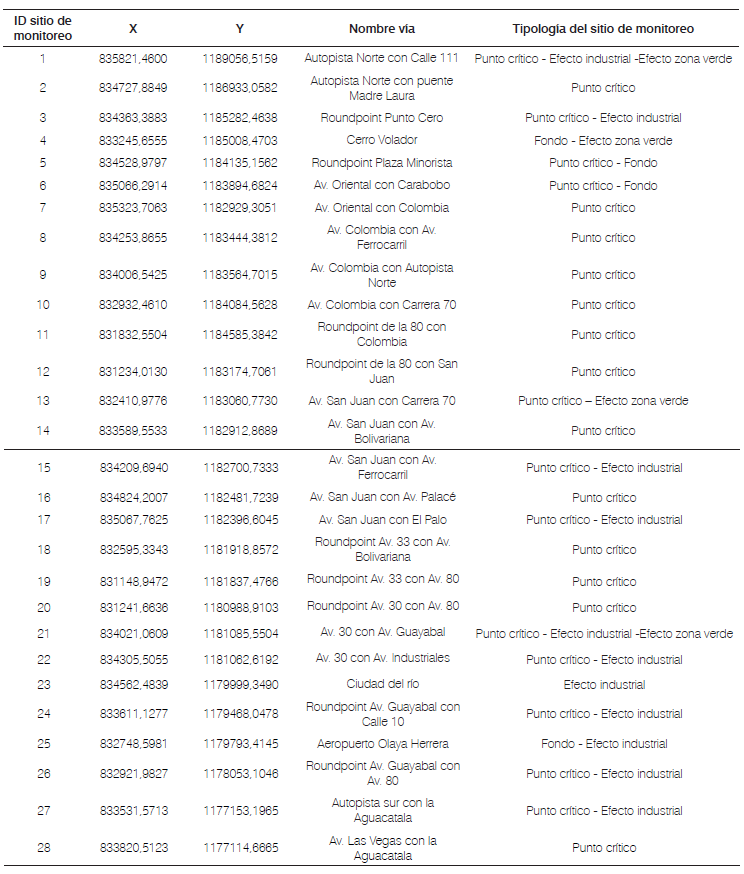 Tabla 2. Tipolog&iacute;a de los sitios
de monitoreo de la Figura 10.