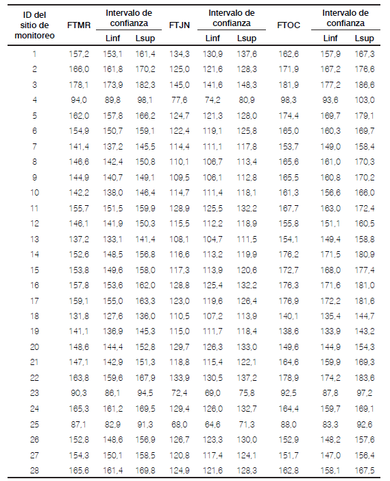 Tabla 3. Intervalos de confianza
del PM10 estimado para los datos de la Tabla 2.
