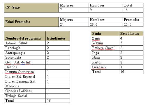 Descripción de la población compuesta por los dieciséis indígenas estudiantes