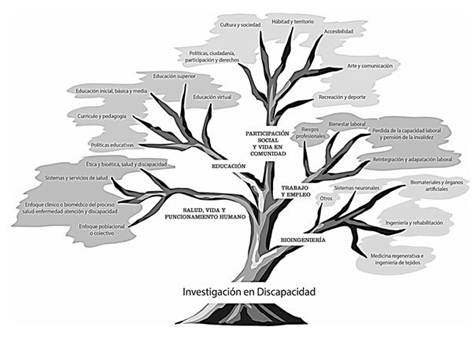 Árbol de áreas y temas, propuesta inicial