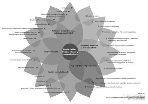 Área Productividad, trabajo, empleo y emprendimiento, temas y subtemas propuestos.