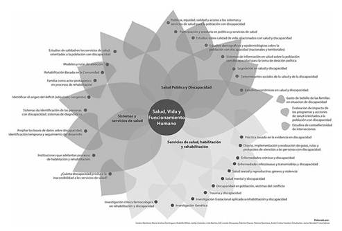 Área Salud, vida y funcionamiento humano