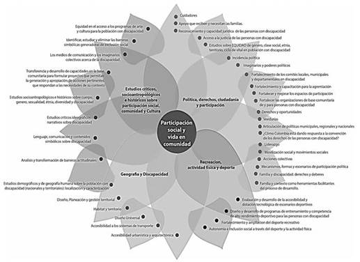 Área participación social y vida en comunidad.
