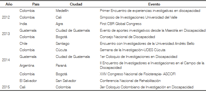 Eventos en los que ha sido socializada la propuesta.