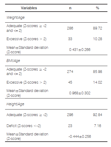 Description of anthropometric status of under-five children living in two municipalities in the state of Paraíba, 2014.