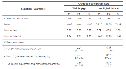 Differences in the measurement of weight and length/height of under-five children assisted by Family Health Strategy health teams of two municipalities of Paraíba, according to the origin of the measures, 2014.