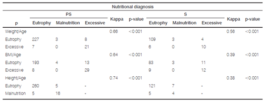 Agreement between anthropometric classifications of under-five children assisted by Family Health Strategy teams in two municipalities of Paraíba, according to the origin of the measurements, 2014.